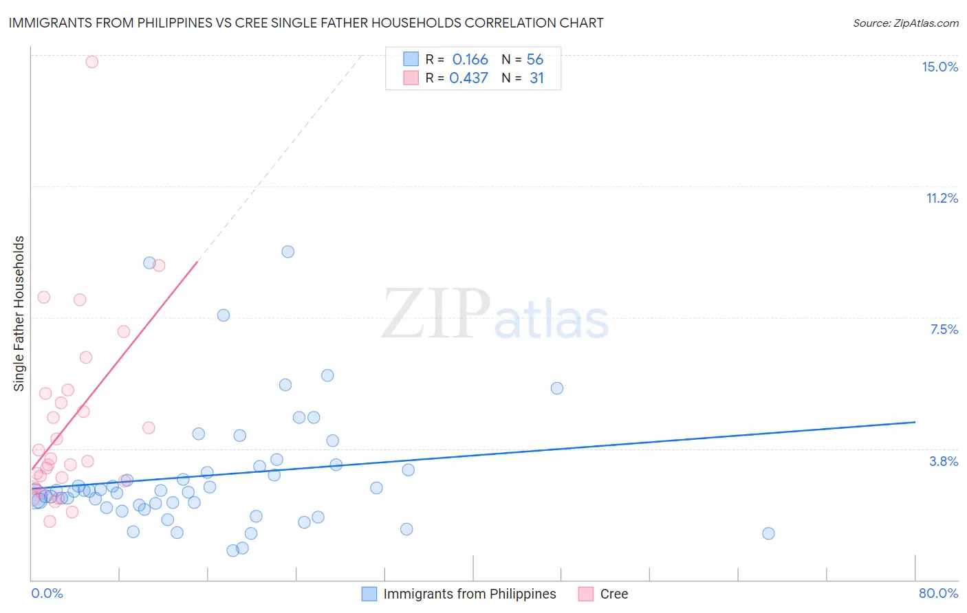 Immigrants from Philippines vs Cree Single Father Households