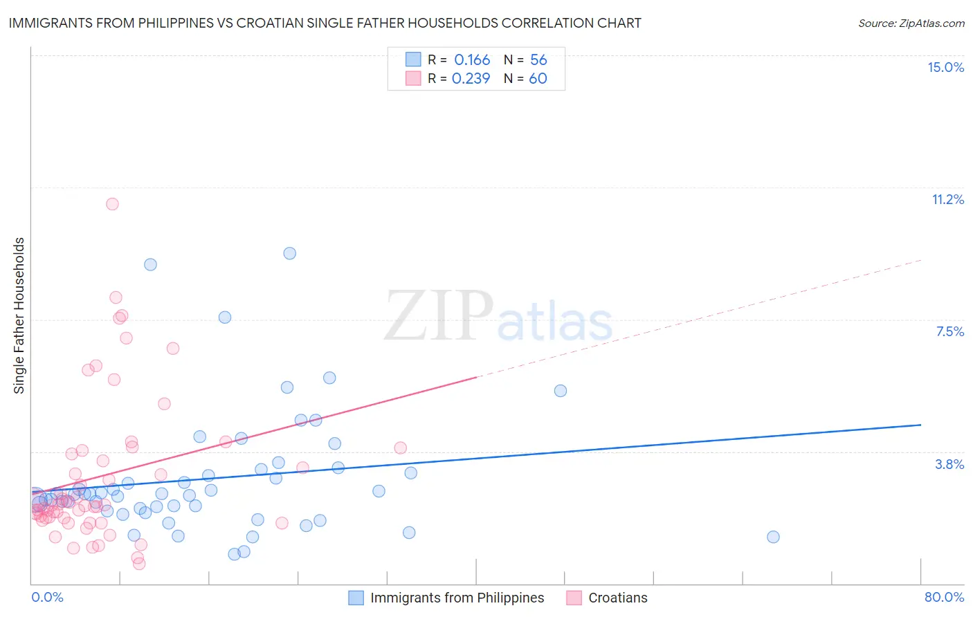 Immigrants from Philippines vs Croatian Single Father Households