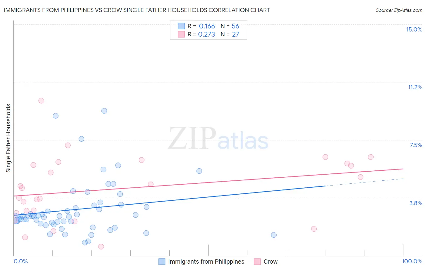 Immigrants from Philippines vs Crow Single Father Households