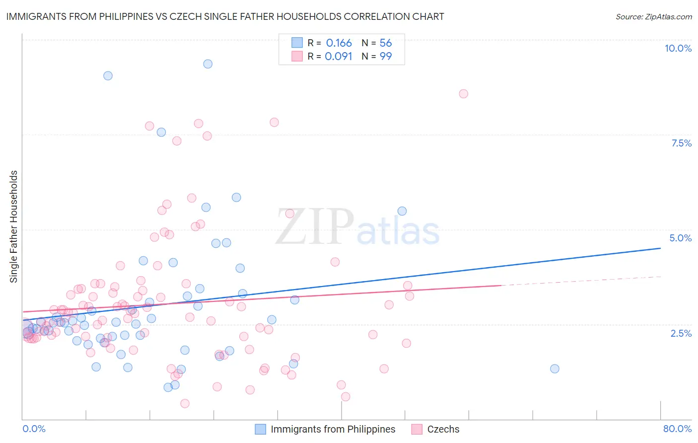 Immigrants from Philippines vs Czech Single Father Households
