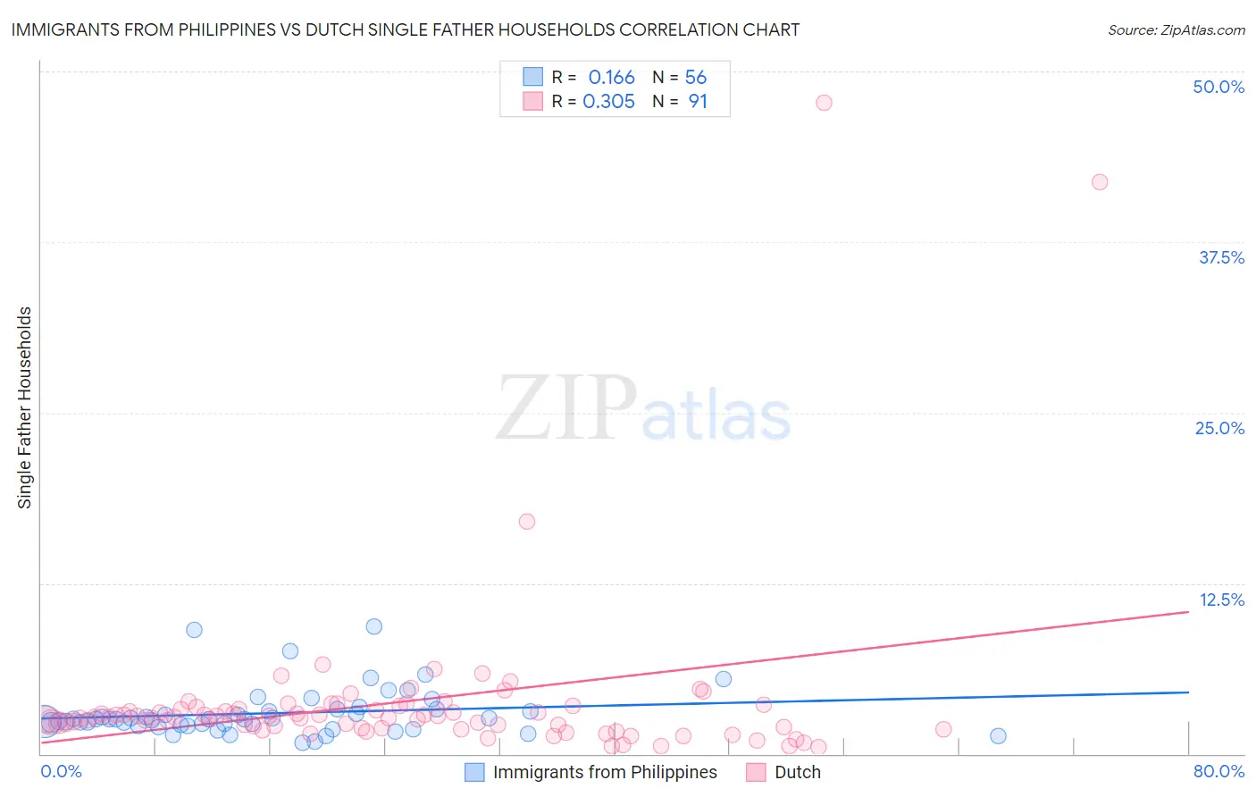 Immigrants from Philippines vs Dutch Single Father Households