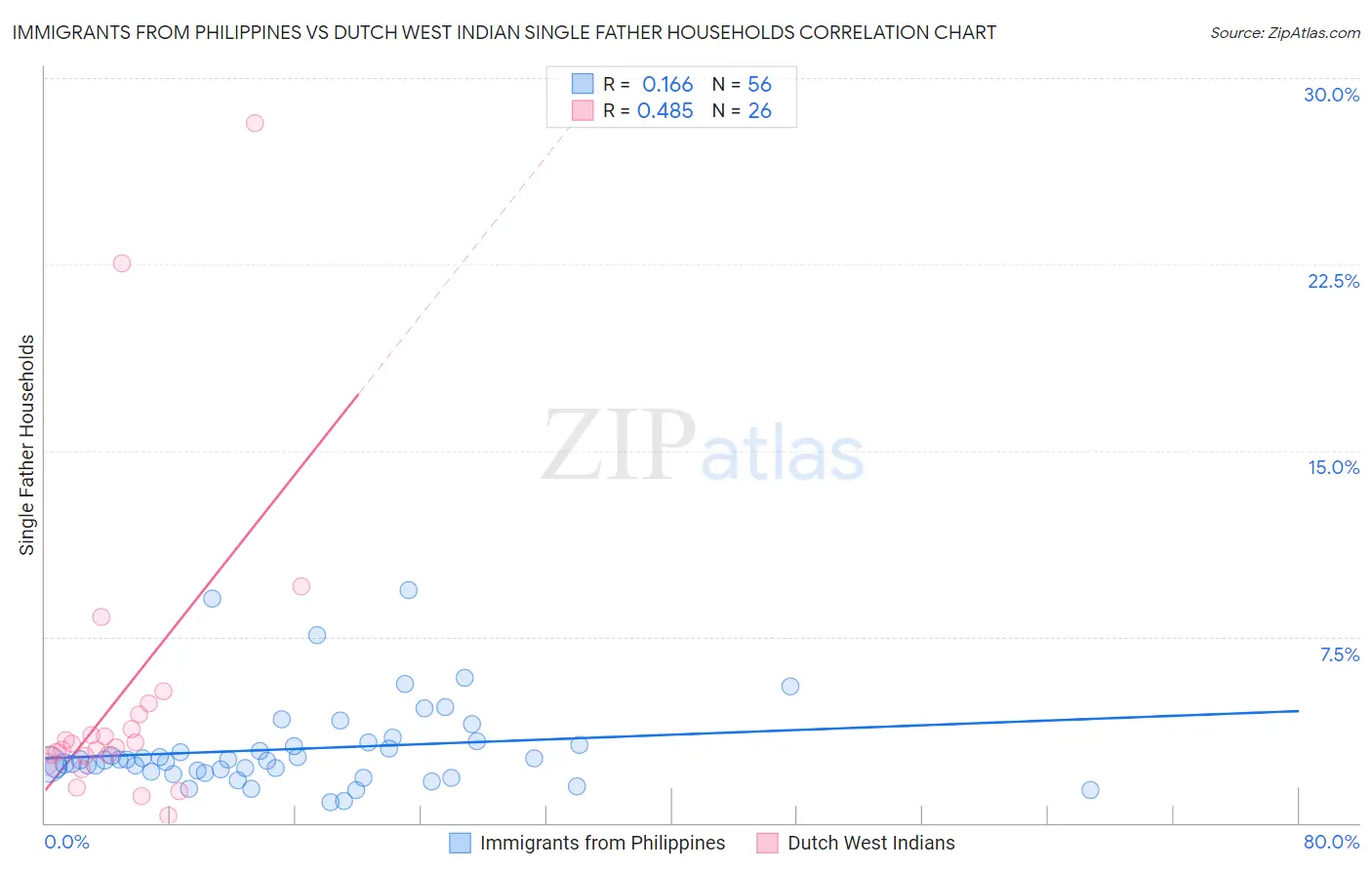 Immigrants from Philippines vs Dutch West Indian Single Father Households