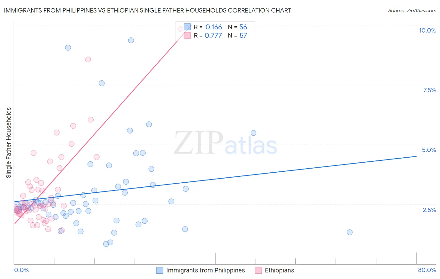 Immigrants from Philippines vs Ethiopian Single Father Households