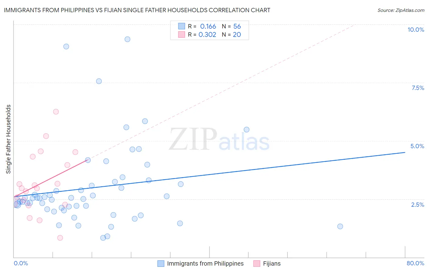 Immigrants from Philippines vs Fijian Single Father Households
