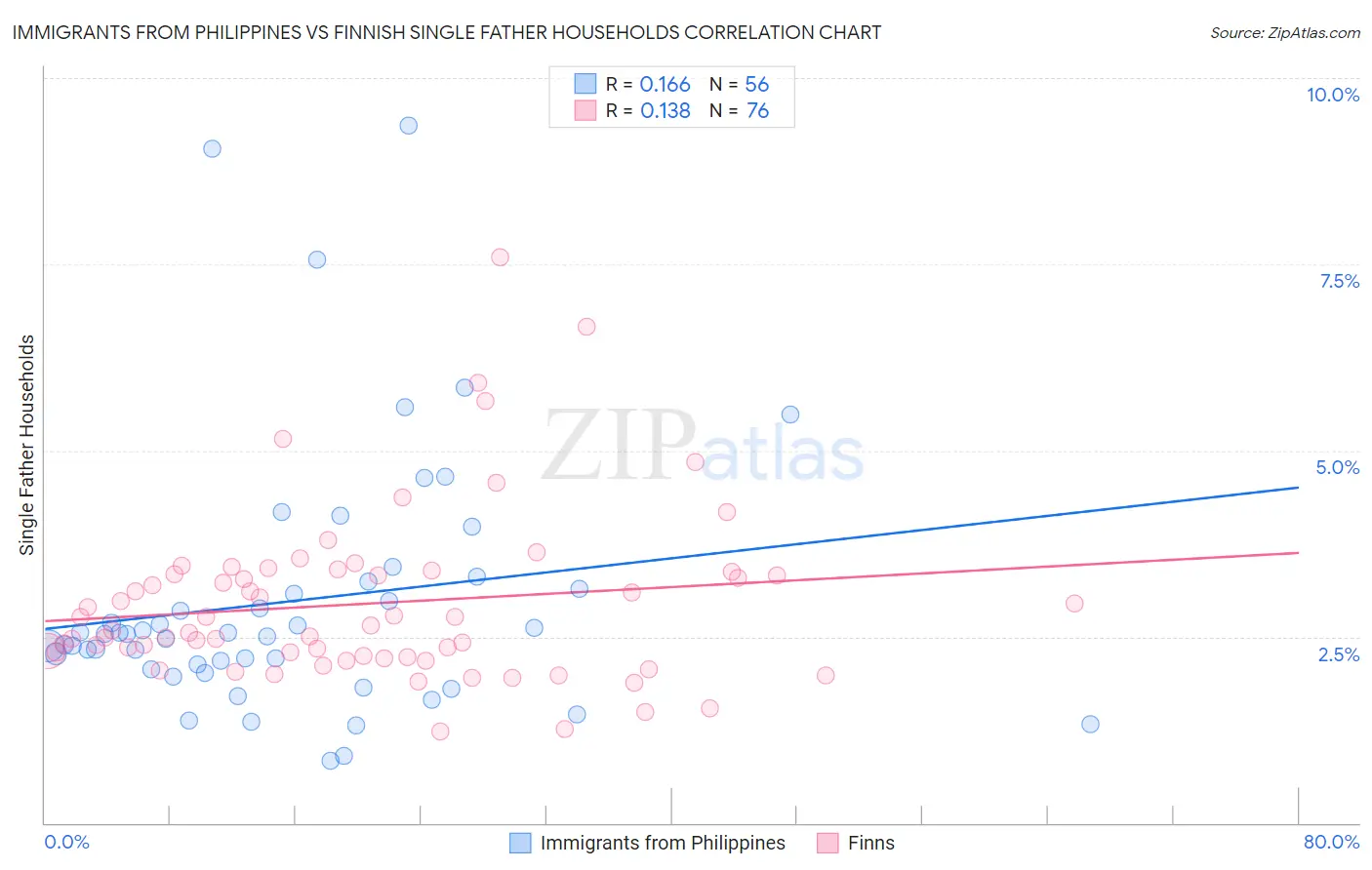 Immigrants from Philippines vs Finnish Single Father Households