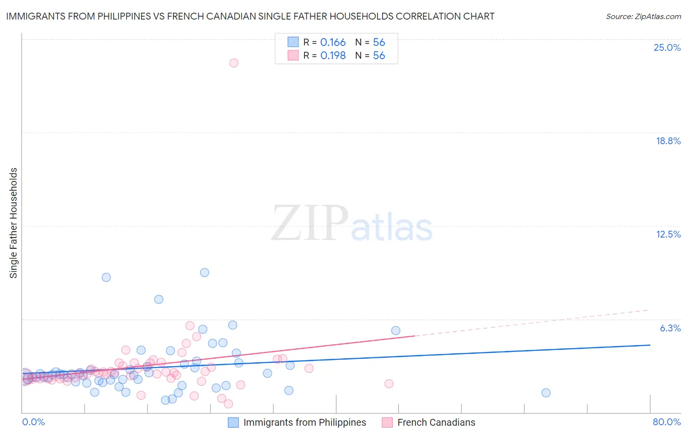 Immigrants from Philippines vs French Canadian Single Father Households