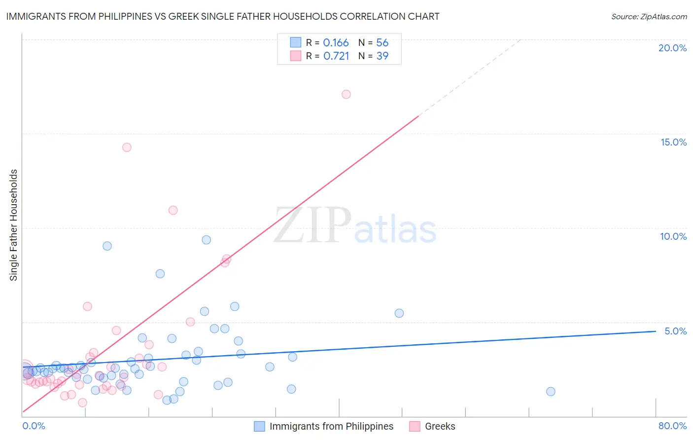 Immigrants from Philippines vs Greek Single Father Households