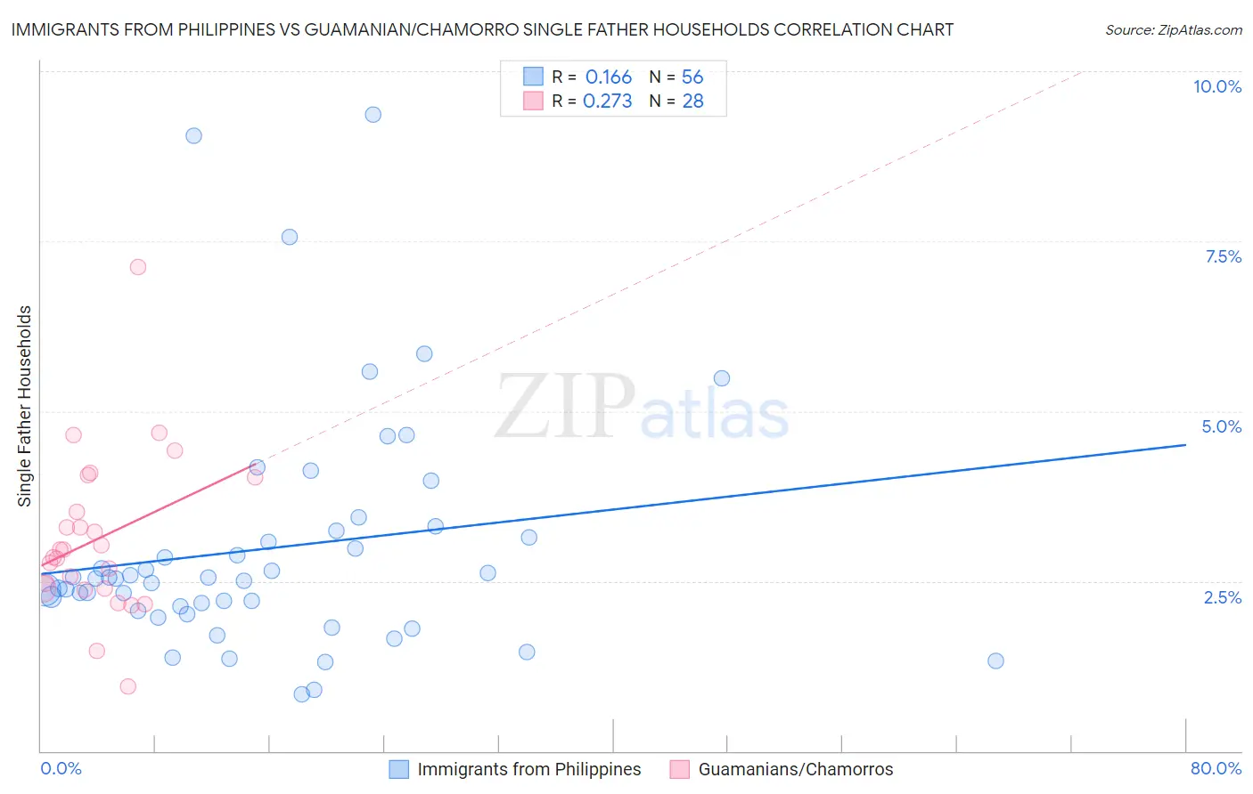 Immigrants from Philippines vs Guamanian/Chamorro Single Father Households