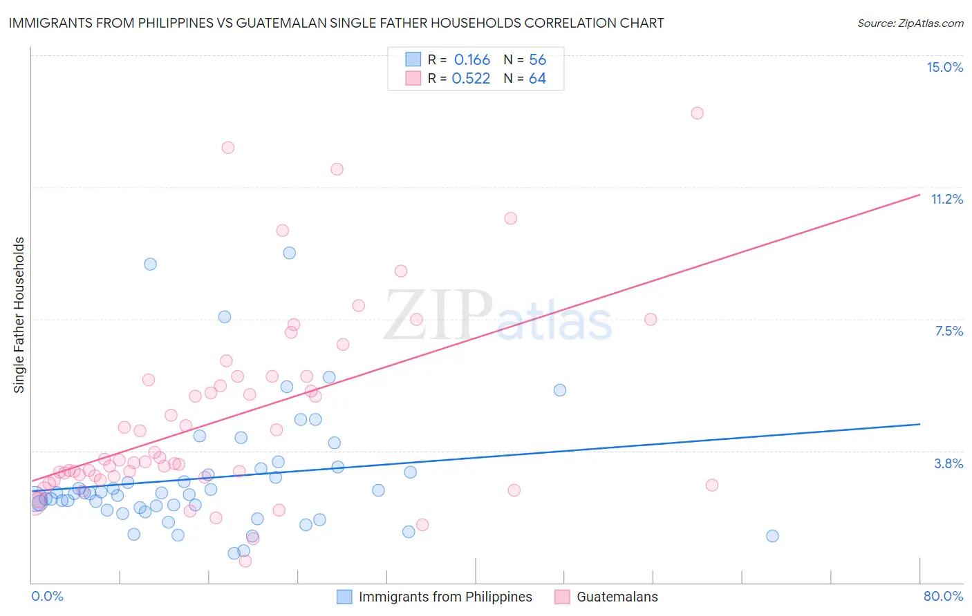 Immigrants from Philippines vs Guatemalan Single Father Households