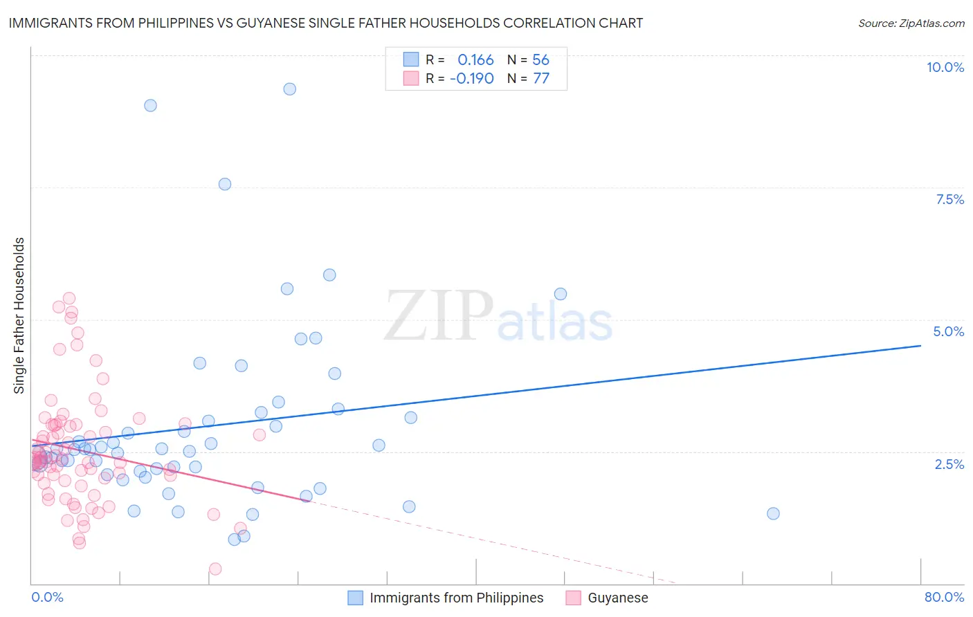 Immigrants from Philippines vs Guyanese Single Father Households