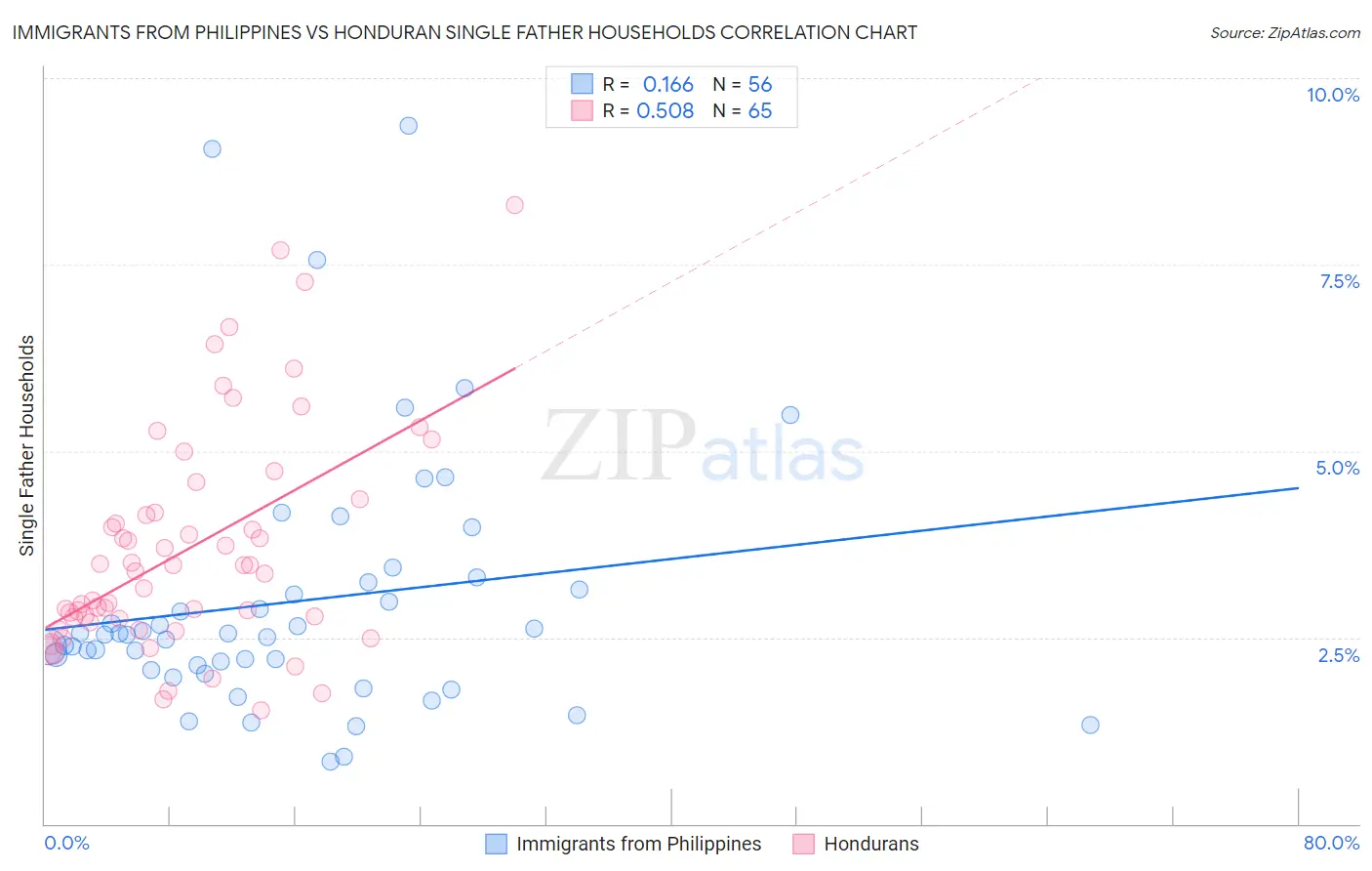 Immigrants from Philippines vs Honduran Single Father Households