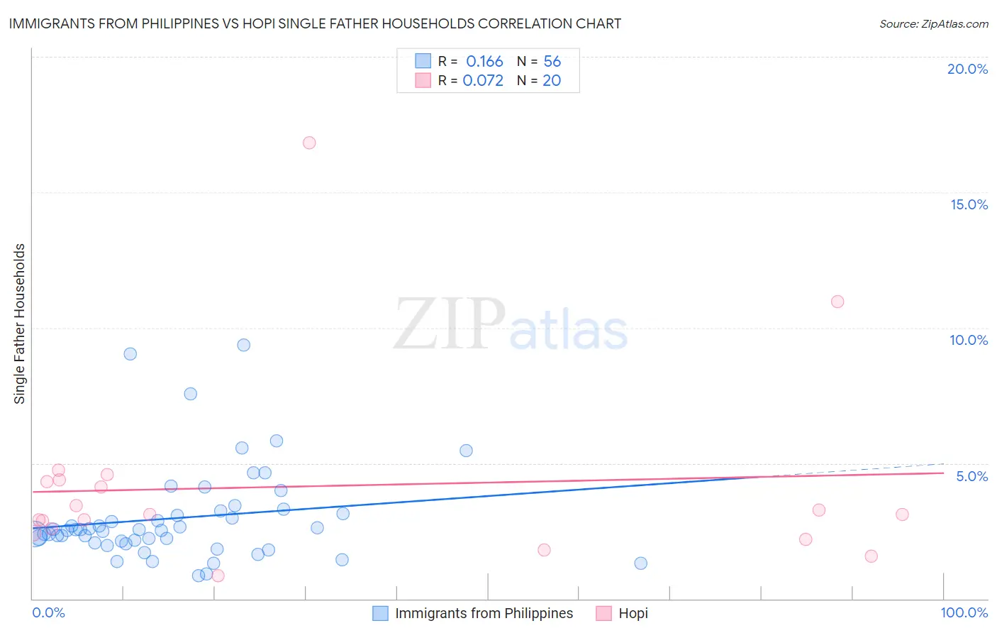 Immigrants from Philippines vs Hopi Single Father Households