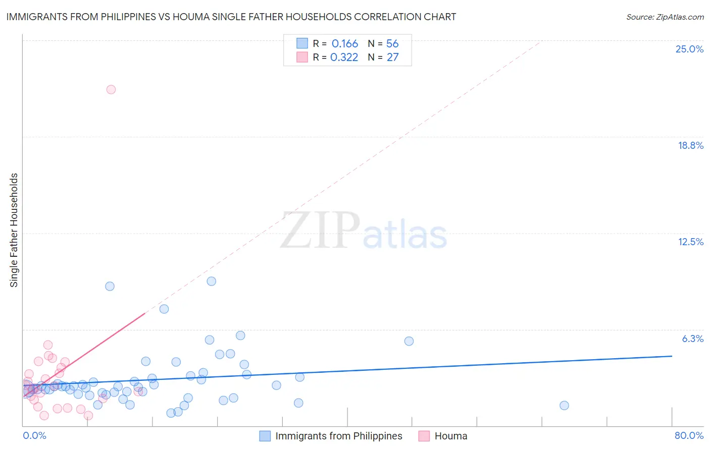 Immigrants from Philippines vs Houma Single Father Households