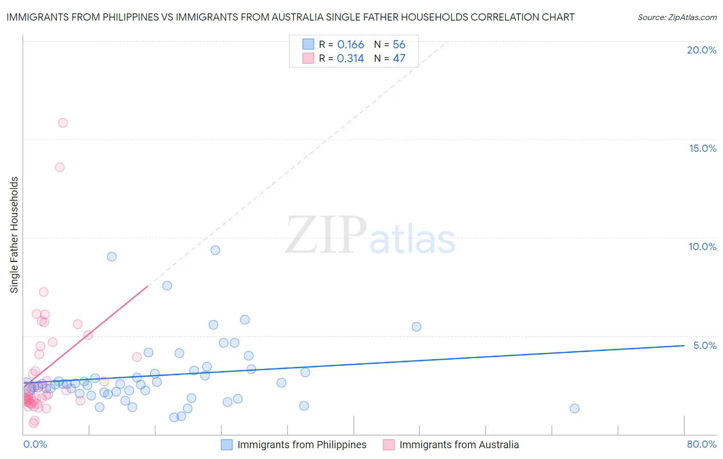 Immigrants from Philippines vs Immigrants from Australia Single Father Households
