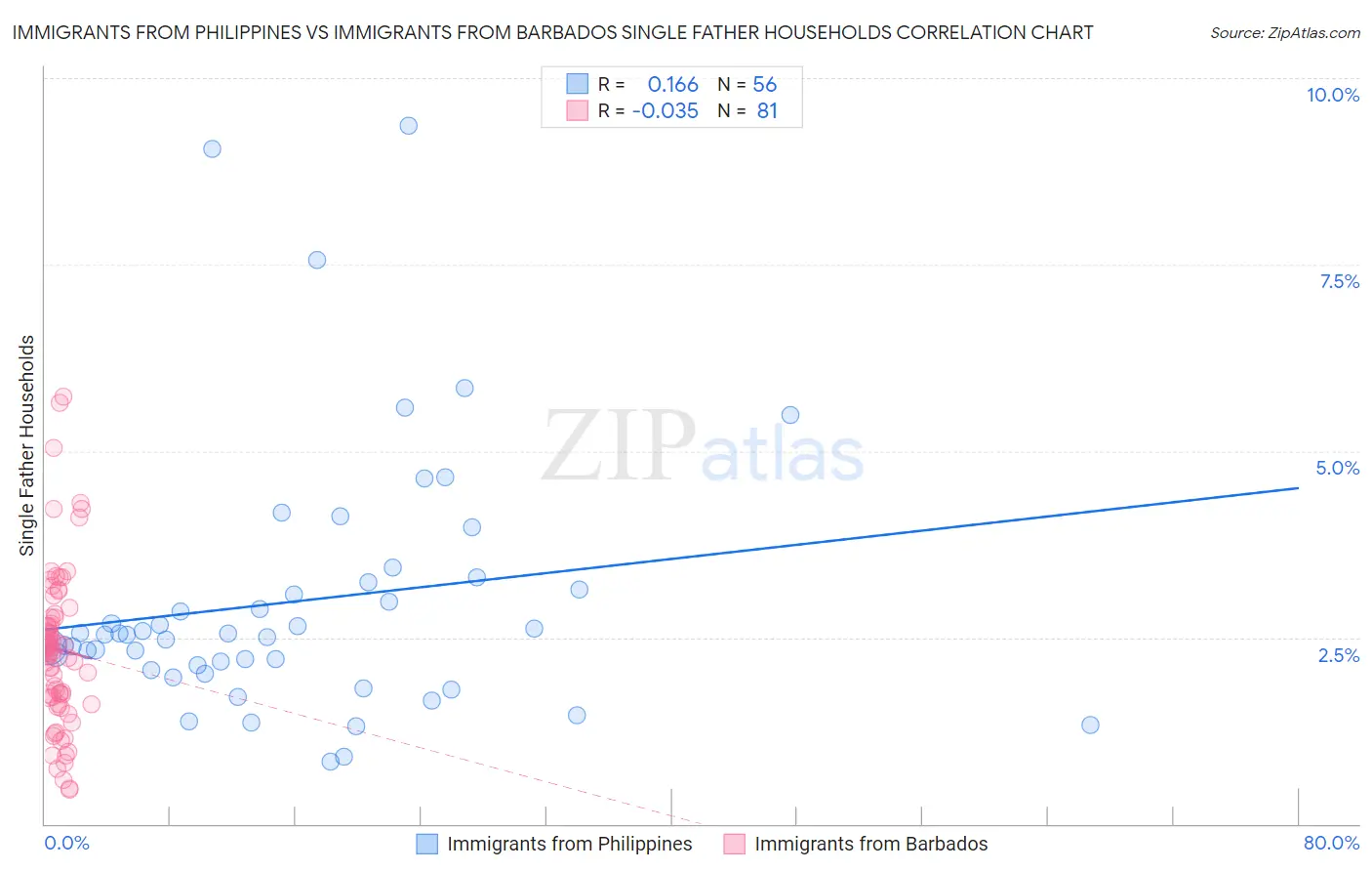 Immigrants from Philippines vs Immigrants from Barbados Single Father Households