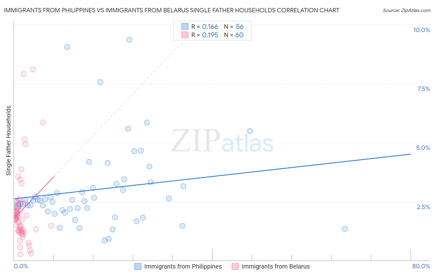 Immigrants from Philippines vs Immigrants from Belarus Single Father Households