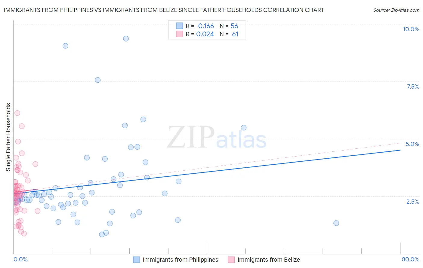 Immigrants from Philippines vs Immigrants from Belize Single Father Households