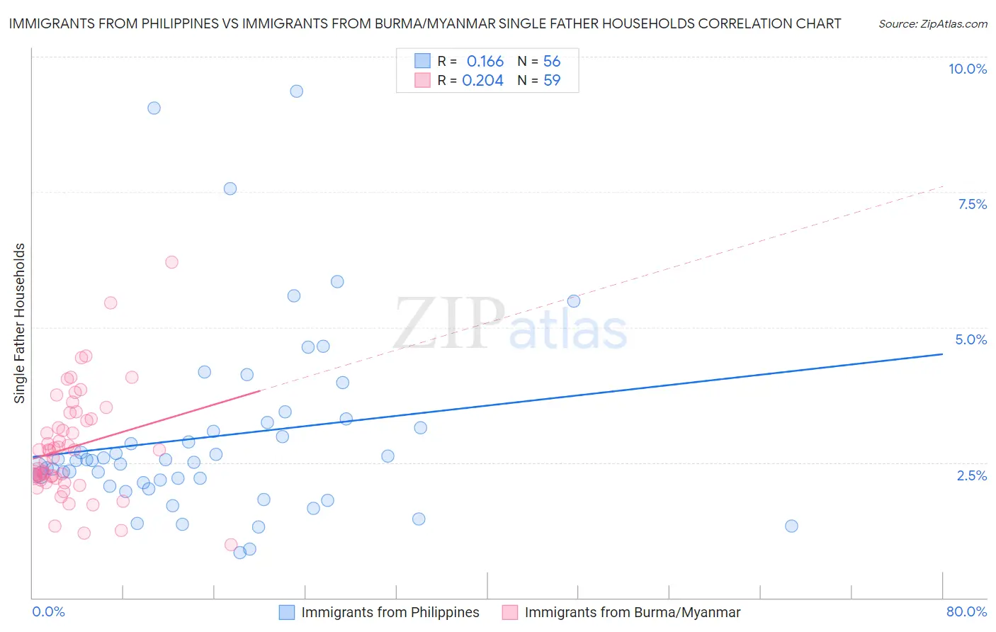 Immigrants from Philippines vs Immigrants from Burma/Myanmar Single Father Households