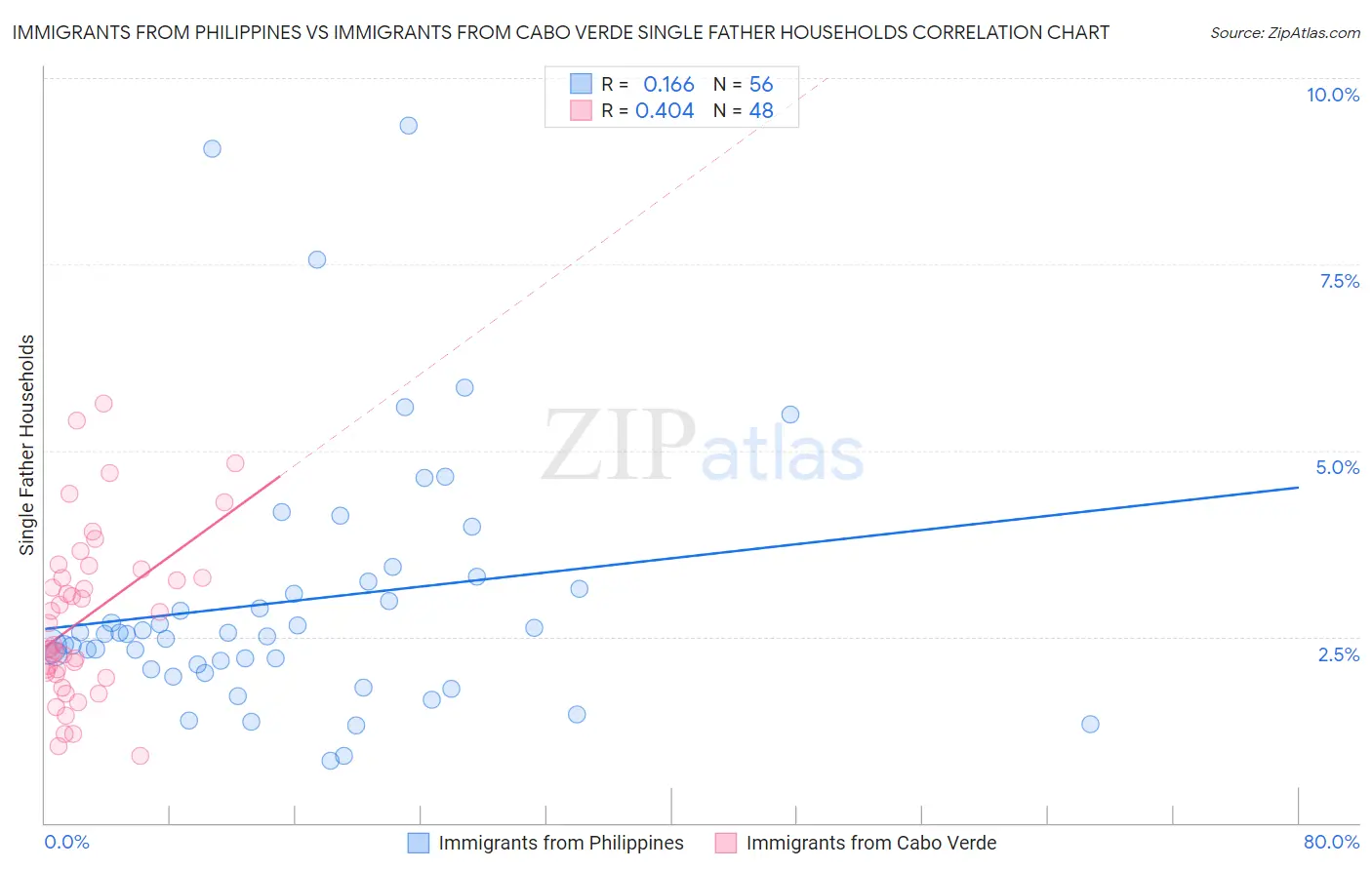 Immigrants from Philippines vs Immigrants from Cabo Verde Single Father Households