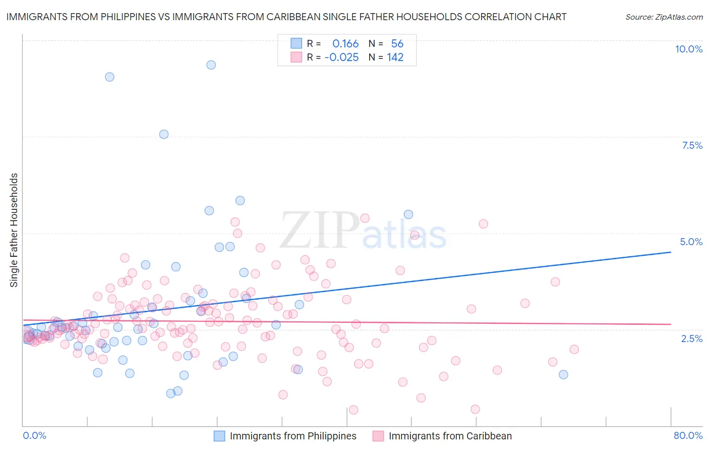 Immigrants from Philippines vs Immigrants from Caribbean Single Father Households