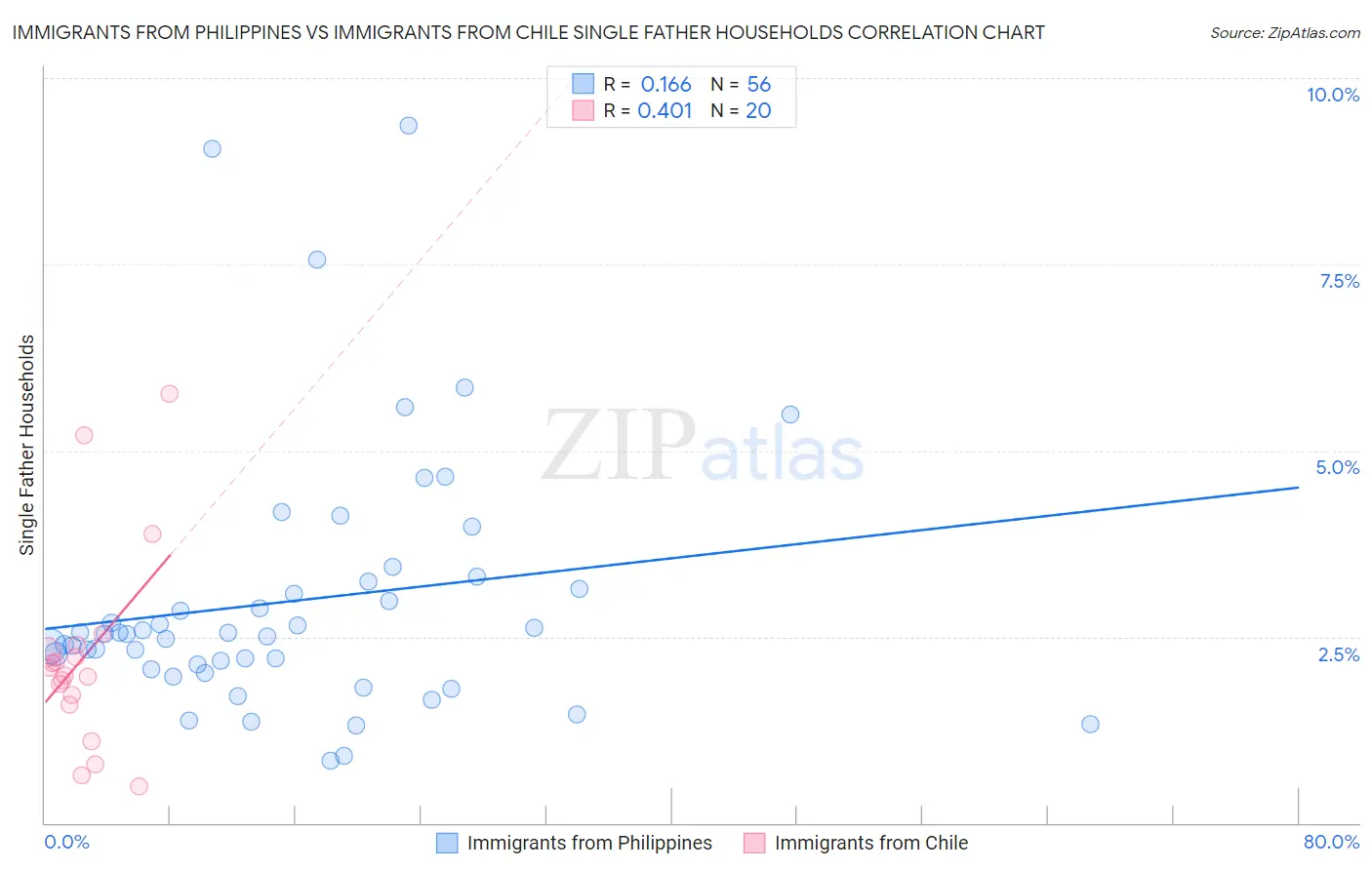 Immigrants from Philippines vs Immigrants from Chile Single Father Households