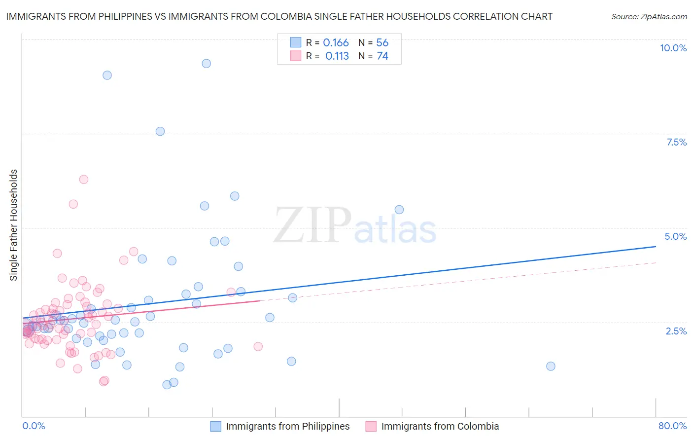 Immigrants from Philippines vs Immigrants from Colombia Single Father Households
