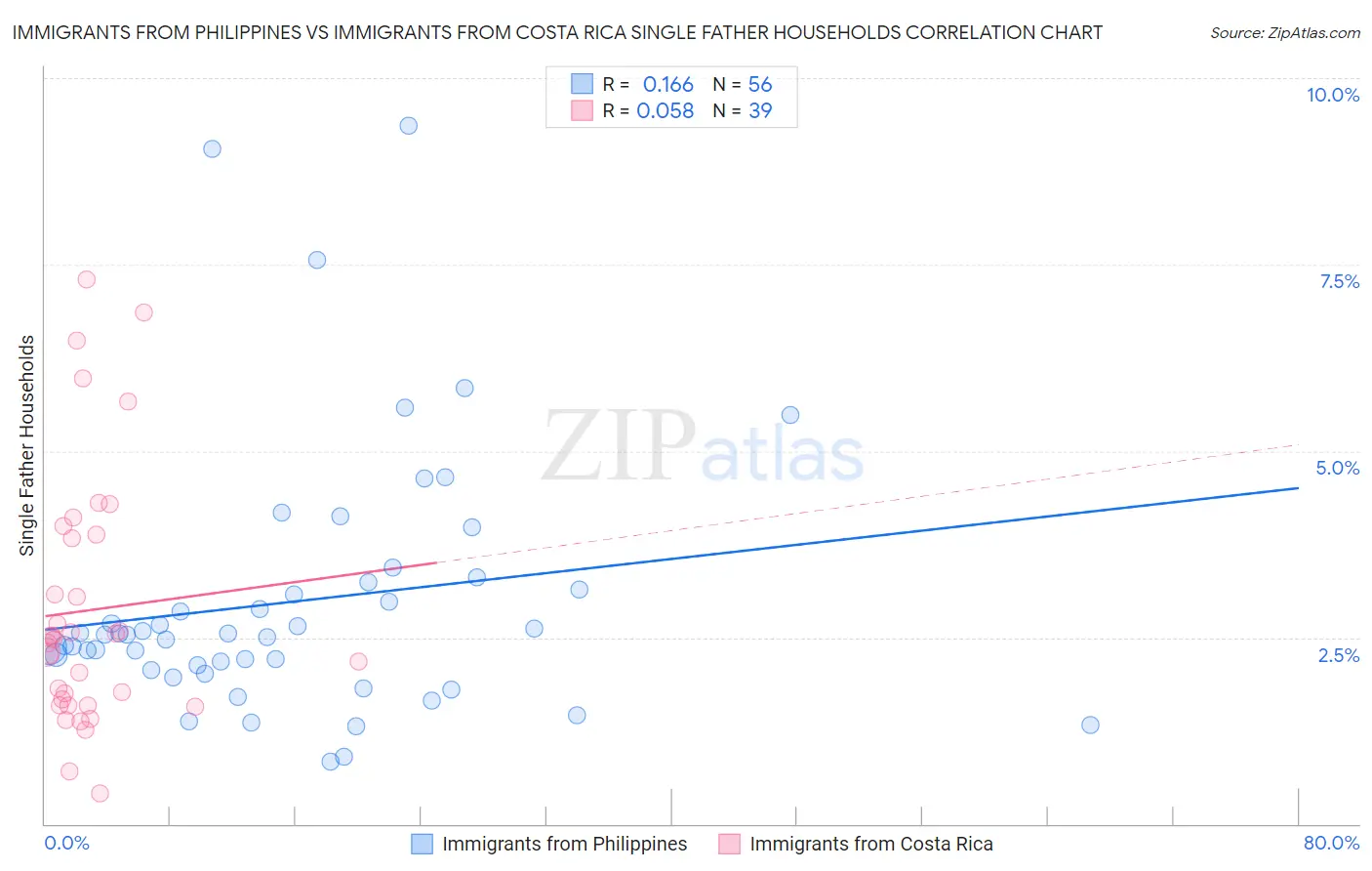 Immigrants from Philippines vs Immigrants from Costa Rica Single Father Households