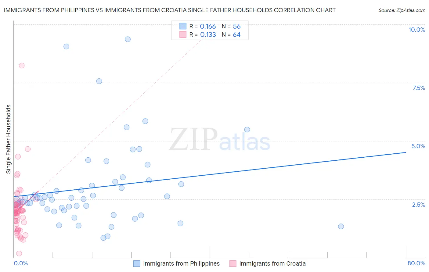 Immigrants from Philippines vs Immigrants from Croatia Single Father Households