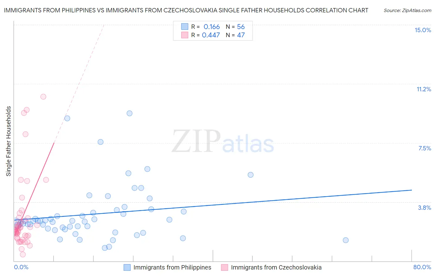 Immigrants from Philippines vs Immigrants from Czechoslovakia Single Father Households