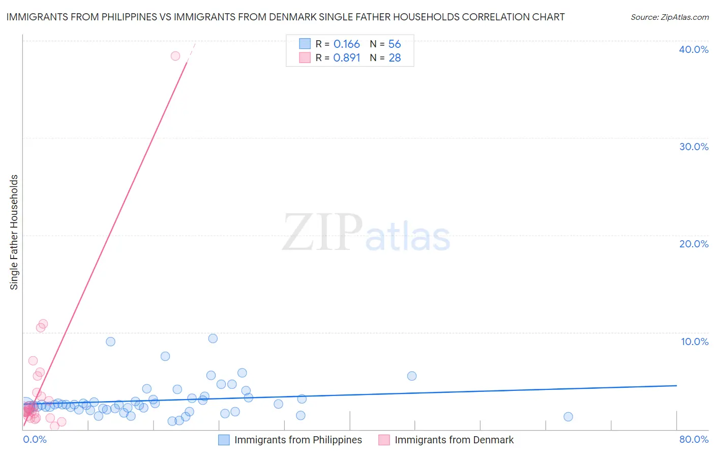 Immigrants from Philippines vs Immigrants from Denmark Single Father Households