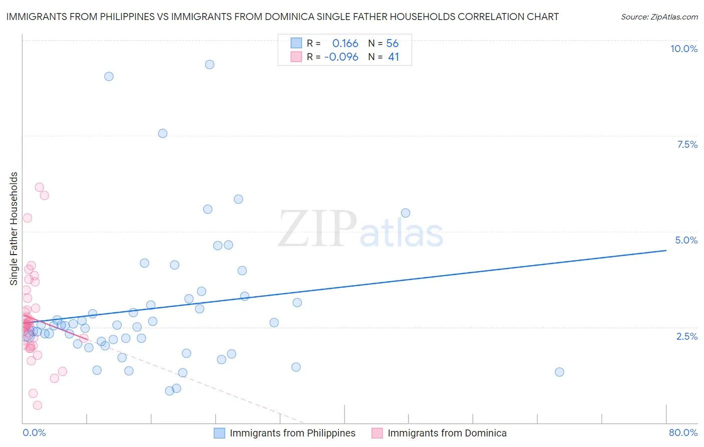 Immigrants from Philippines vs Immigrants from Dominica Single Father Households