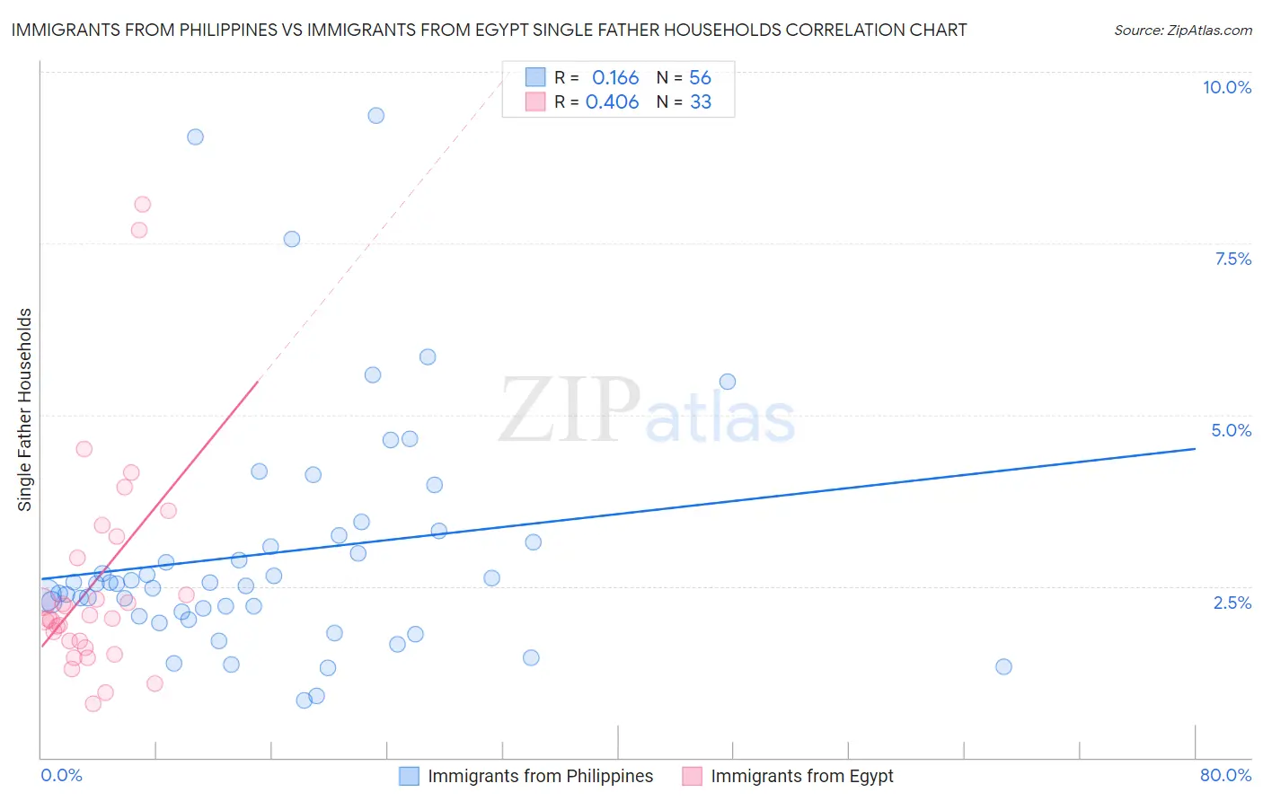 Immigrants from Philippines vs Immigrants from Egypt Single Father Households
