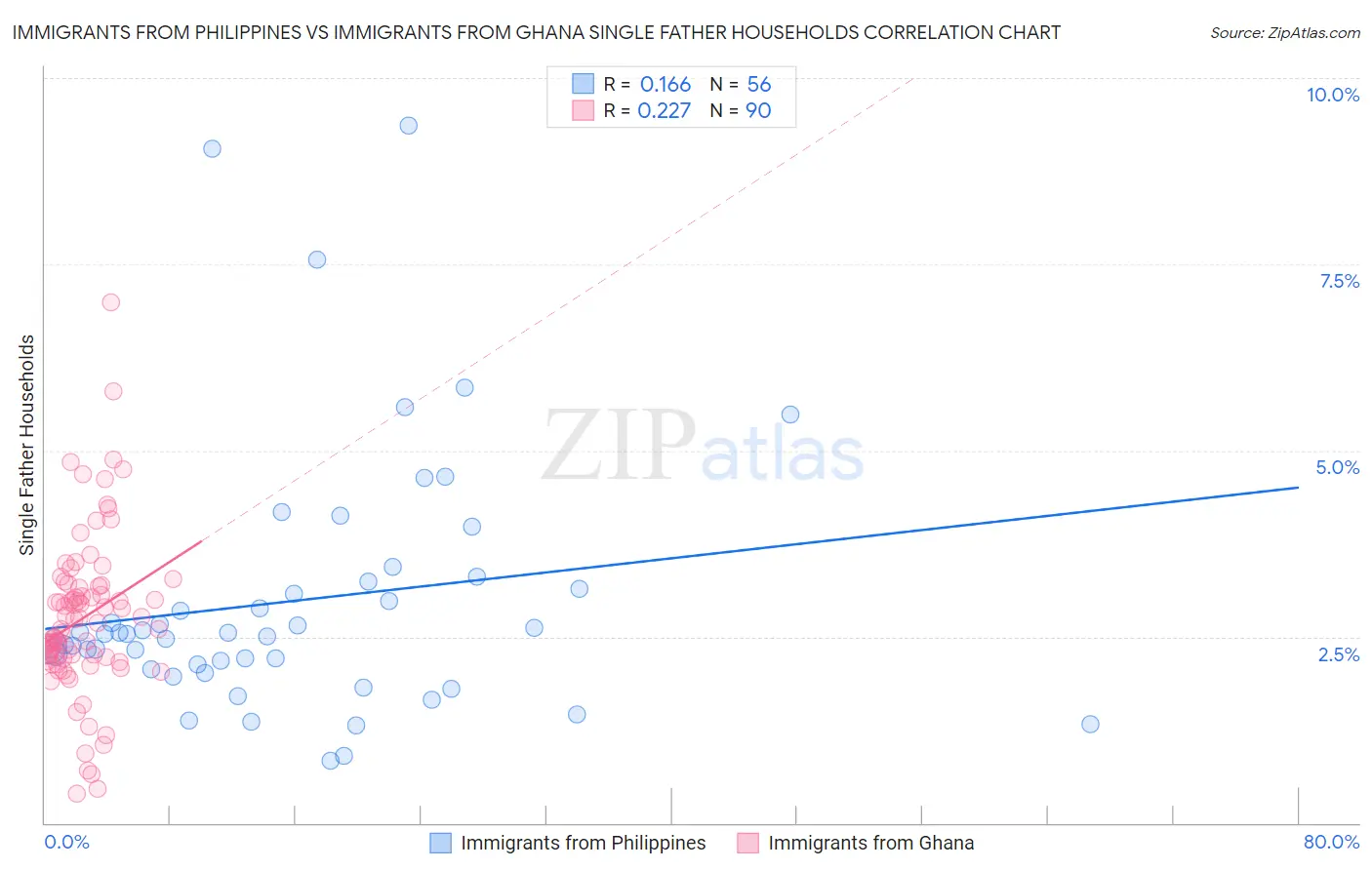 Immigrants from Philippines vs Immigrants from Ghana Single Father Households