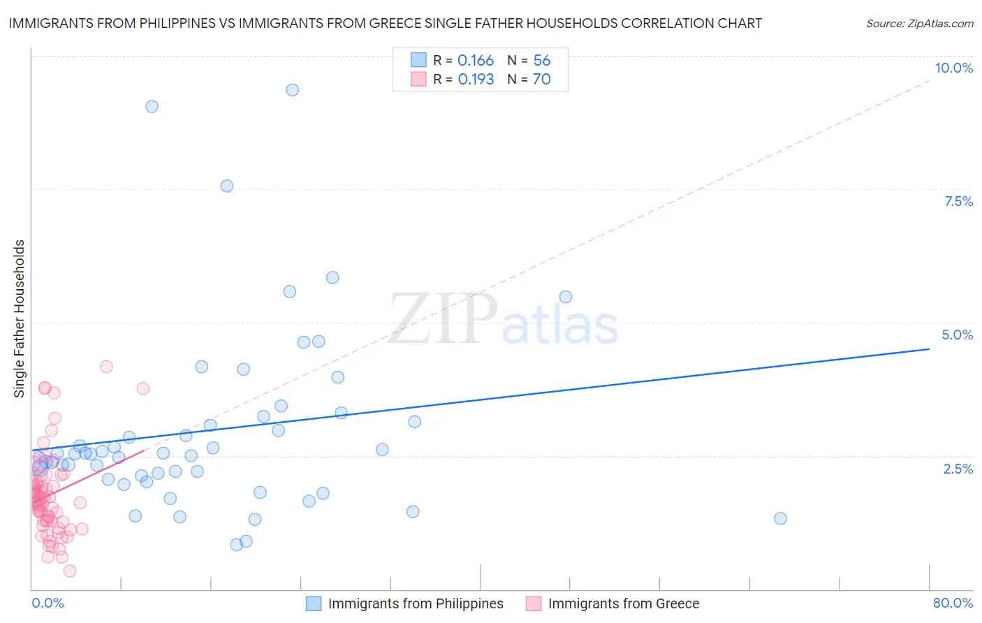 Immigrants from Philippines vs Immigrants from Greece Single Father Households