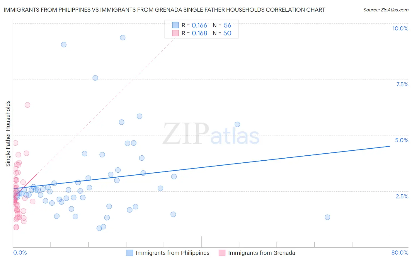 Immigrants from Philippines vs Immigrants from Grenada Single Father Households