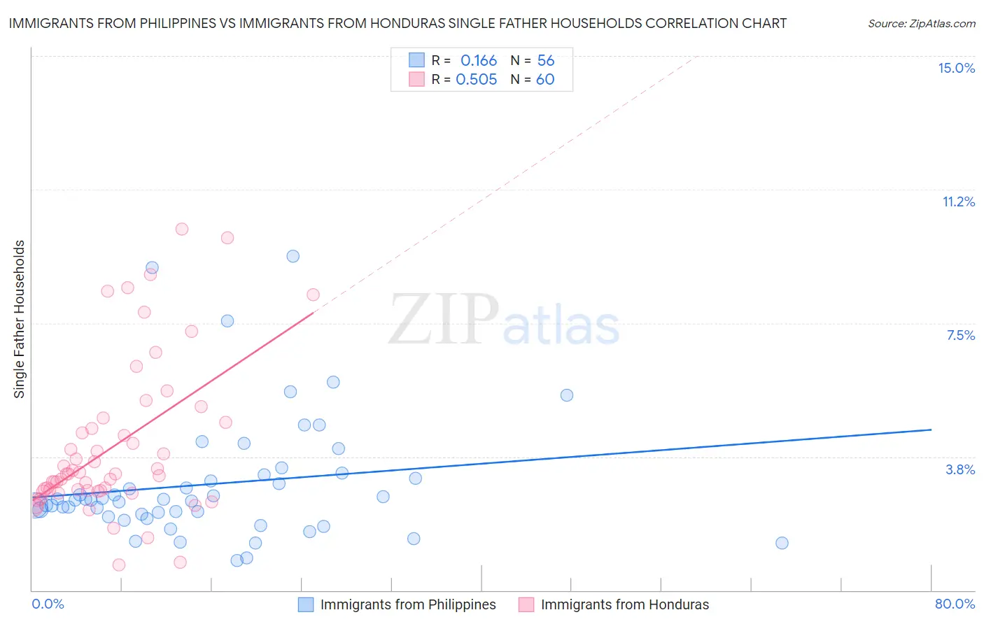 Immigrants from Philippines vs Immigrants from Honduras Single Father Households
