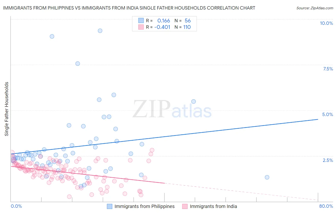 Immigrants from Philippines vs Immigrants from India Single Father Households