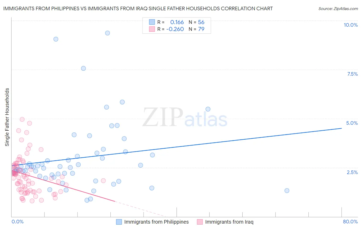 Immigrants from Philippines vs Immigrants from Iraq Single Father Households