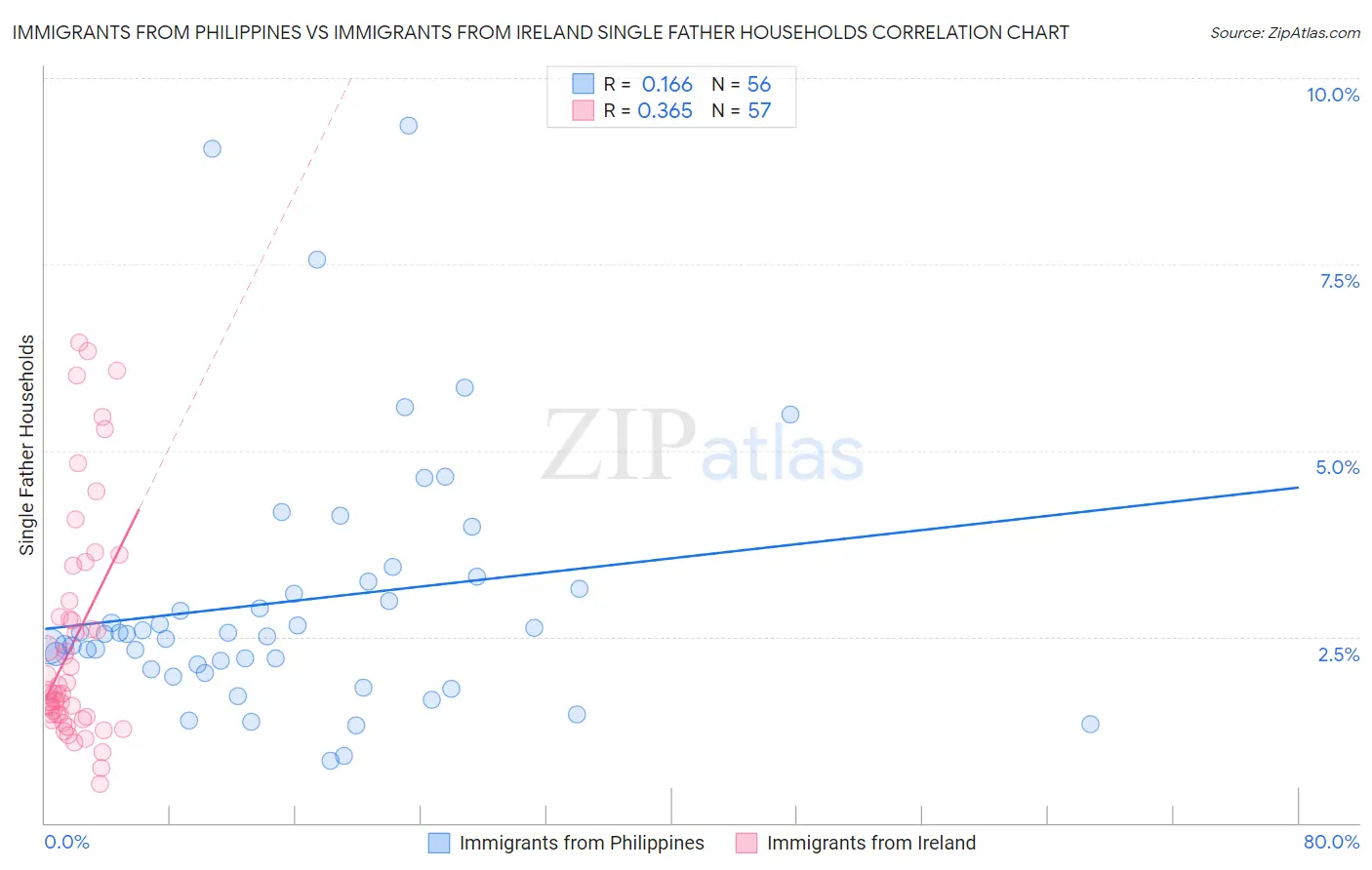 Immigrants from Philippines vs Immigrants from Ireland Single Father Households