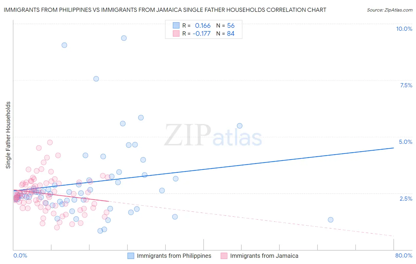 Immigrants from Philippines vs Immigrants from Jamaica Single Father Households