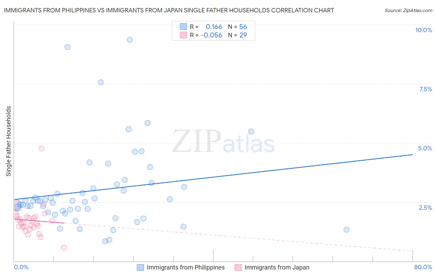 Immigrants from Philippines vs Immigrants from Japan Single Father Households