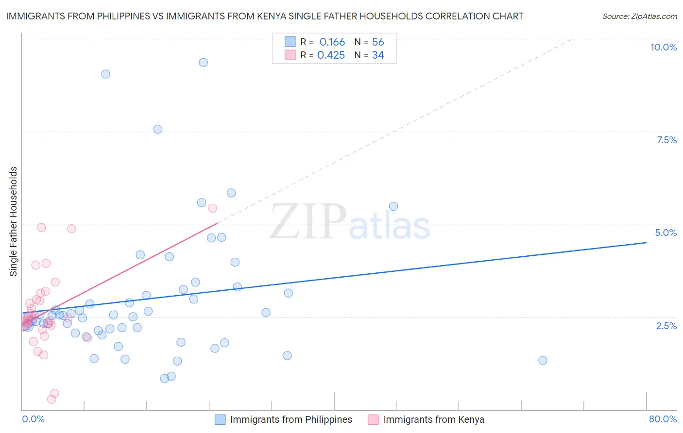 Immigrants from Philippines vs Immigrants from Kenya Single Father Households