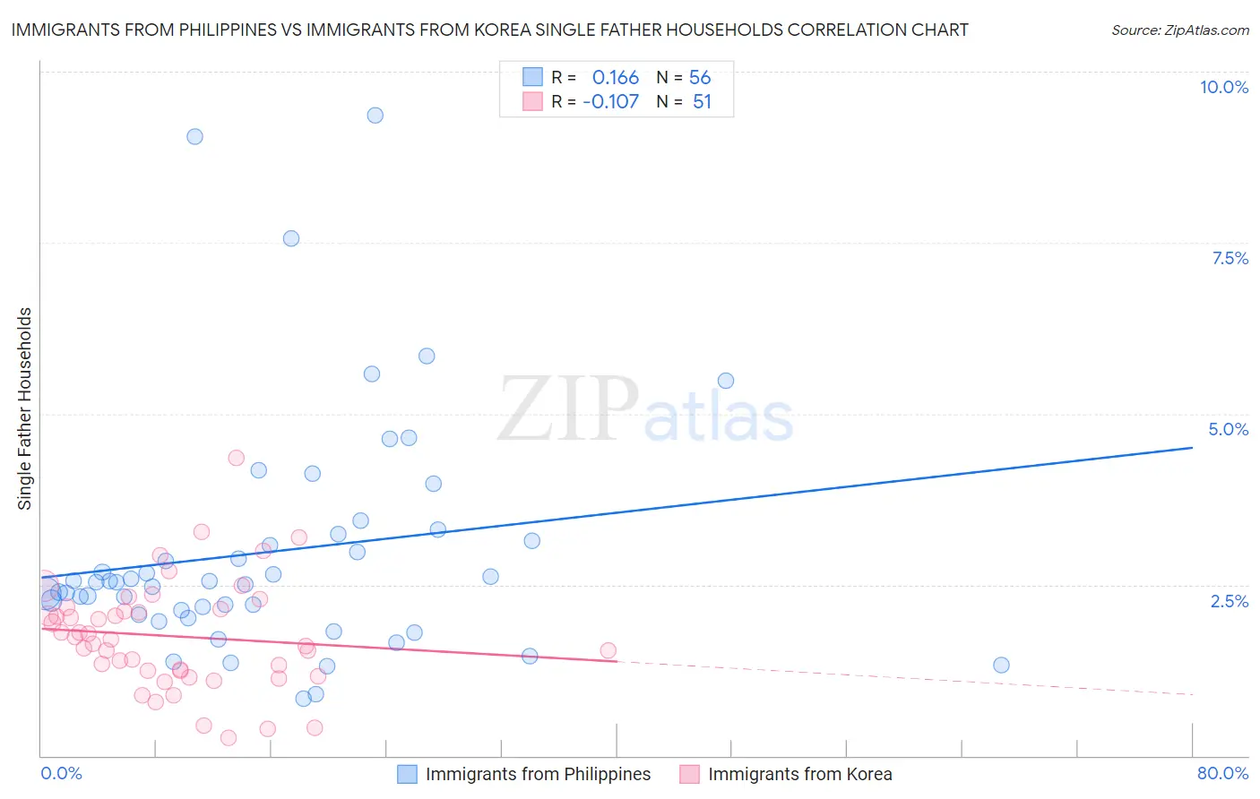 Immigrants from Philippines vs Immigrants from Korea Single Father Households