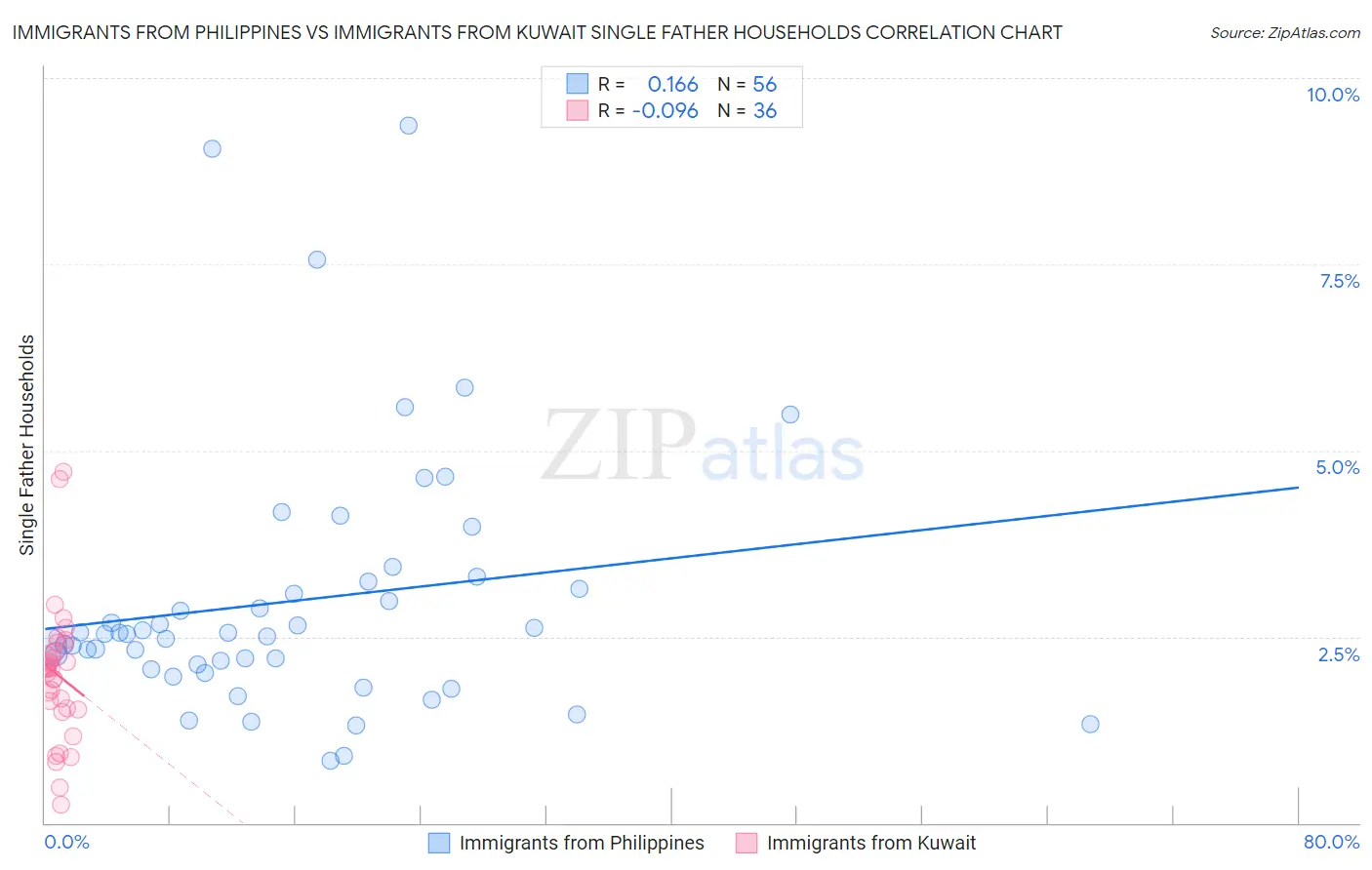 Immigrants from Philippines vs Immigrants from Kuwait Single Father Households