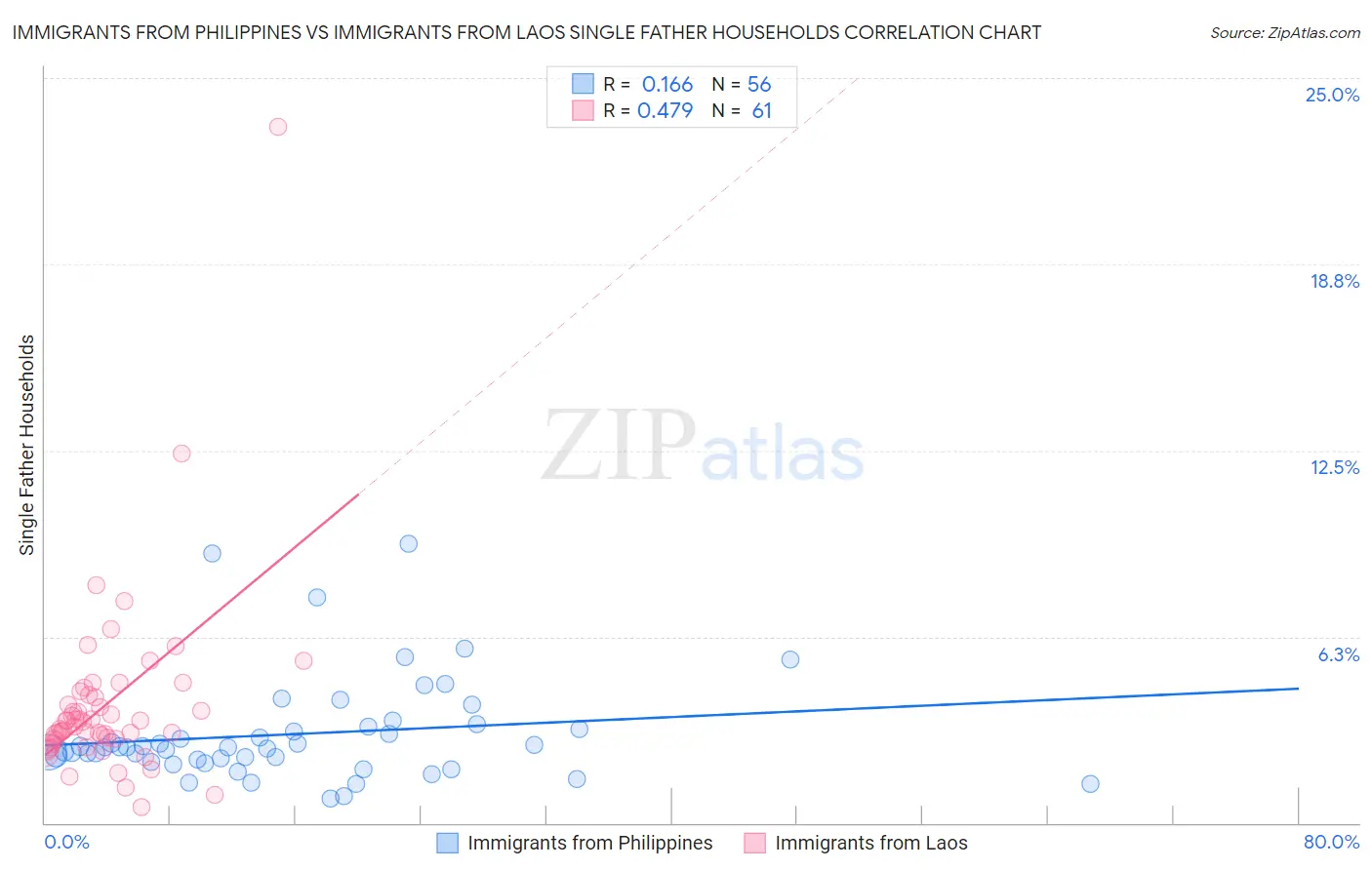 Immigrants from Philippines vs Immigrants from Laos Single Father Households