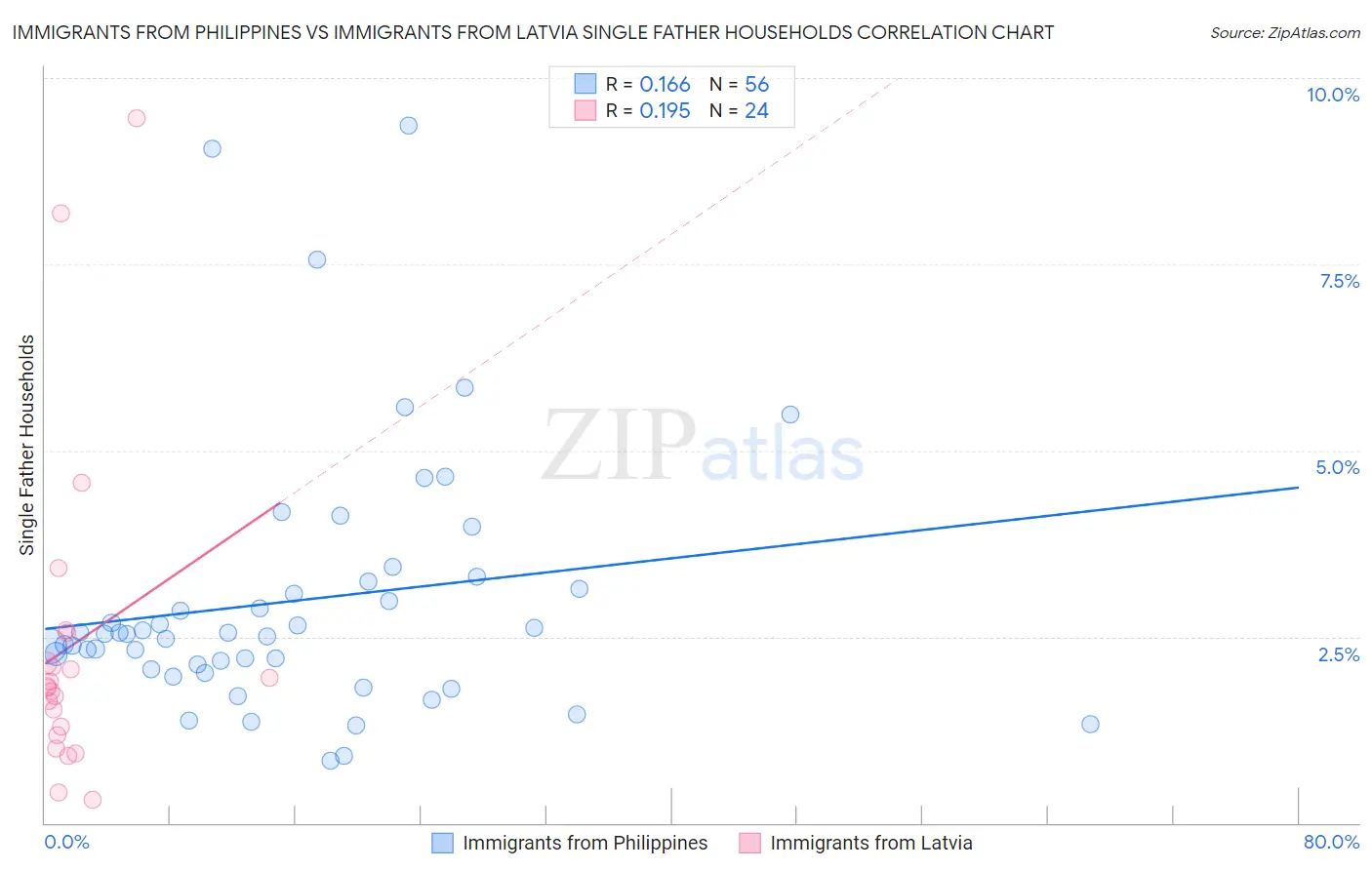 Immigrants from Philippines vs Immigrants from Latvia Single Father Households