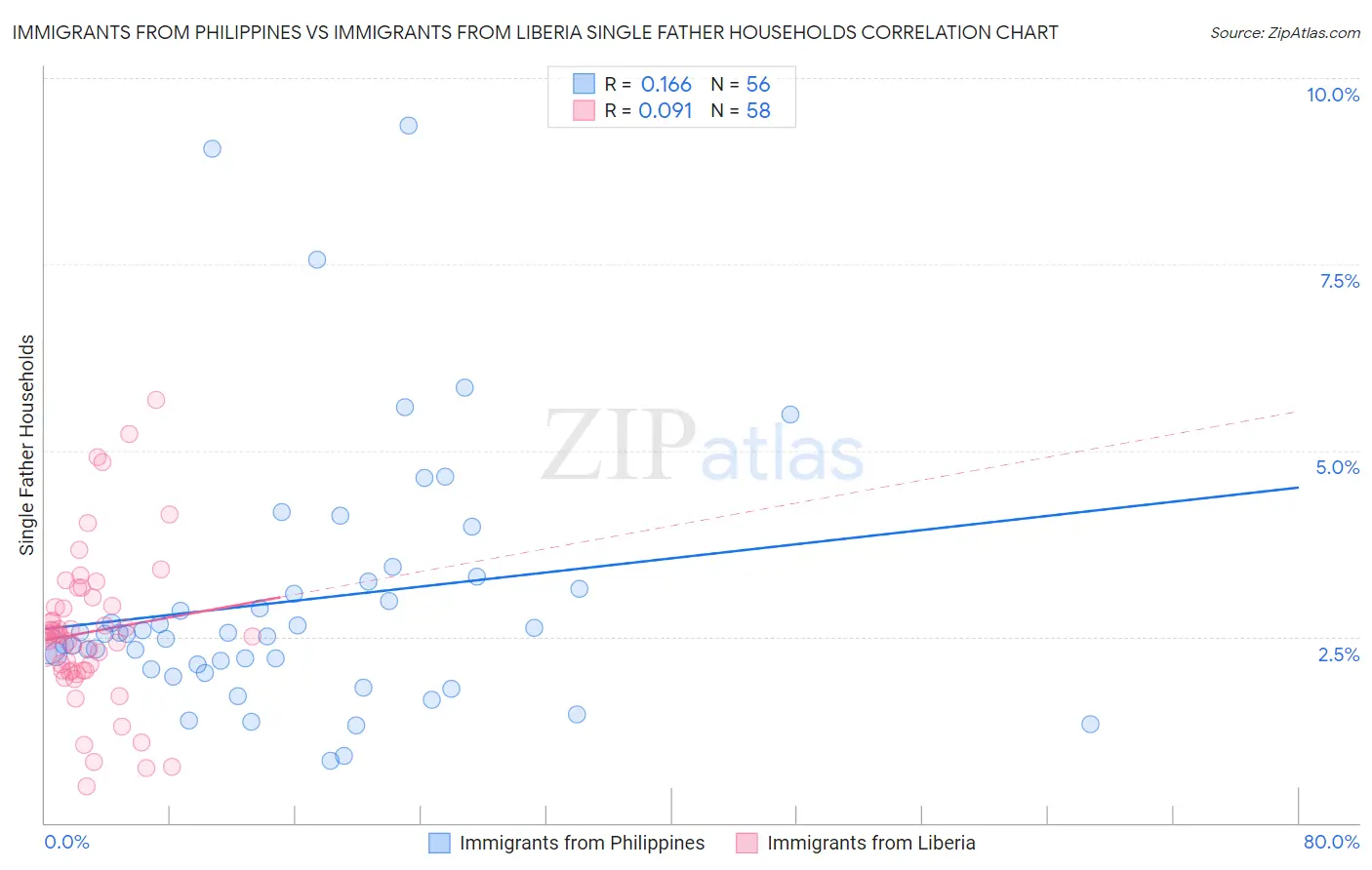 Immigrants from Philippines vs Immigrants from Liberia Single Father Households
