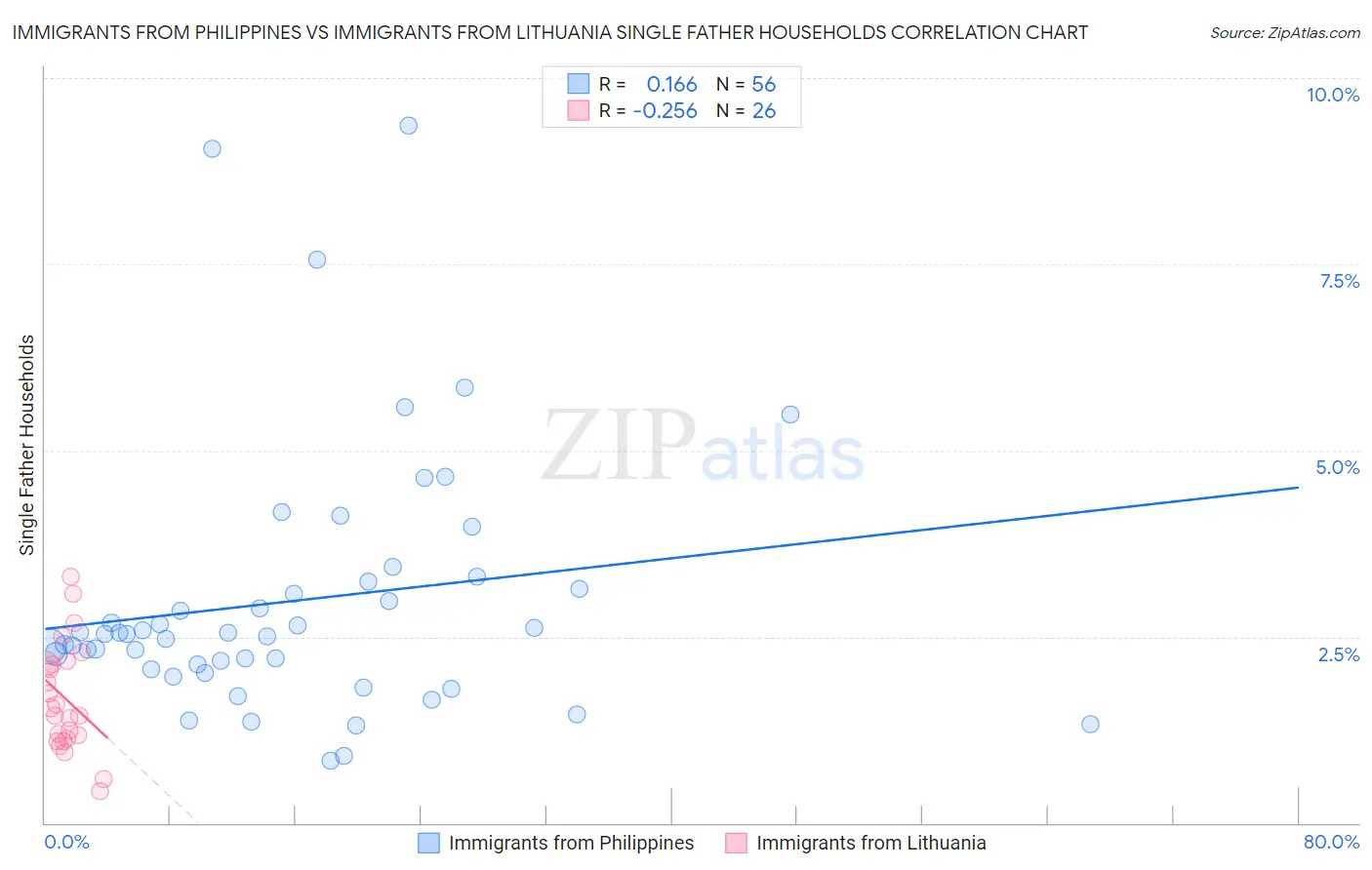 Immigrants from Philippines vs Immigrants from Lithuania Single Father Households