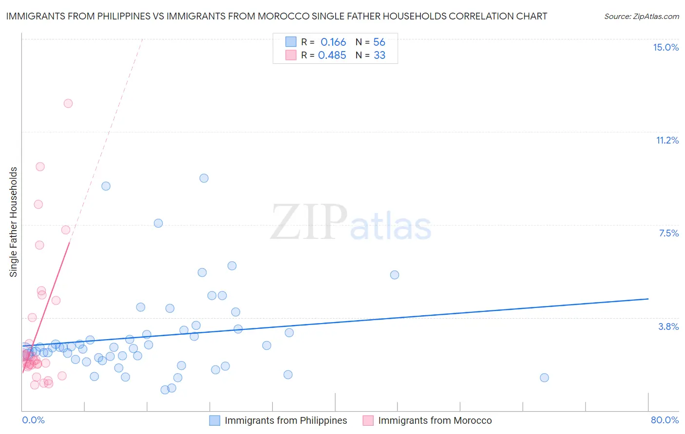 Immigrants from Philippines vs Immigrants from Morocco Single Father Households
