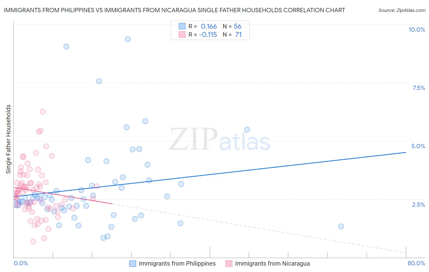 Immigrants from Philippines vs Immigrants from Nicaragua Single Father Households